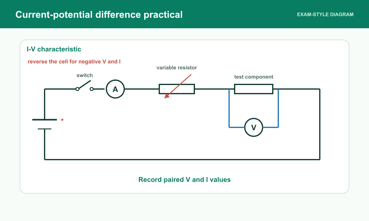A variable-resistor circuit measures current through a test component and potential difference across it, with polarity reversal shown.