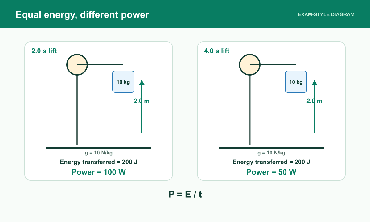 Two motors lift identical 10 kilogram loads through 2.0 metres in different times, using 10 newtons per kilogram, so they transfer equal energy at different powers.