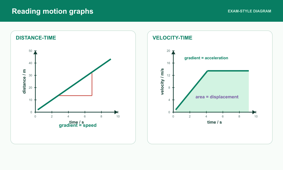 Distance-time and velocity-time graphs show gradient triangles and the area under a velocity-time graph.
