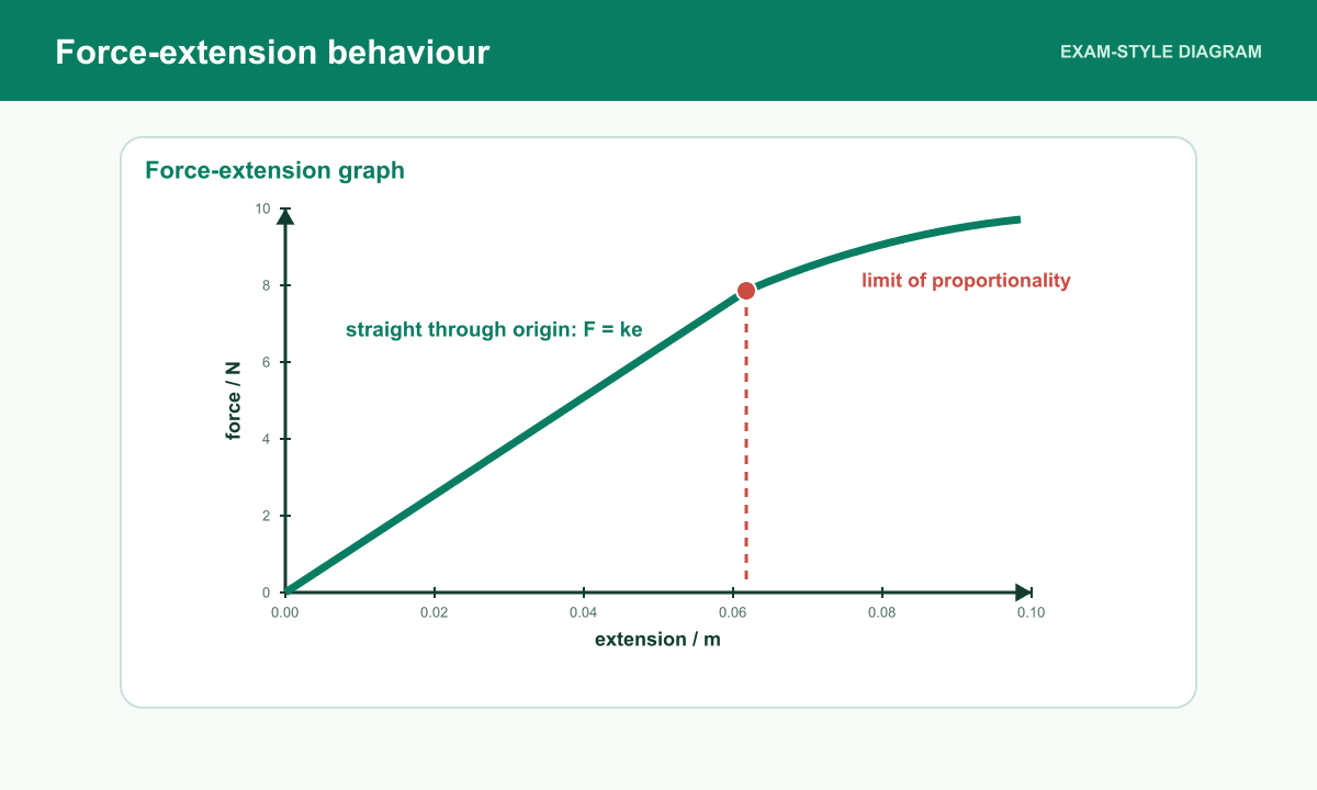 A force-extension graph is linear through the origin before curving beyond the limit of proportionality.