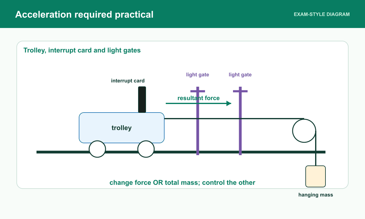 A trolley on a level track passes two light gates while a hanging mass provides a resultant force.