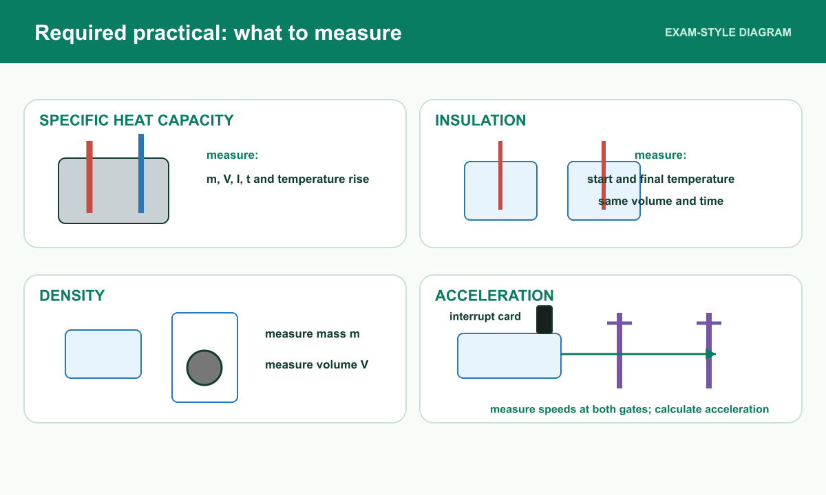 Four exam-style apparatus panels identify the measurements needed for specific heat capacity, insulation, density and trolley acceleration practicals.