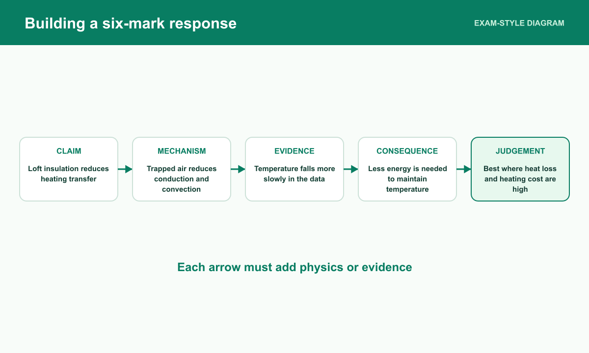 A completed chain links claim, physics mechanism, evidence, consequence and contextual judgement.