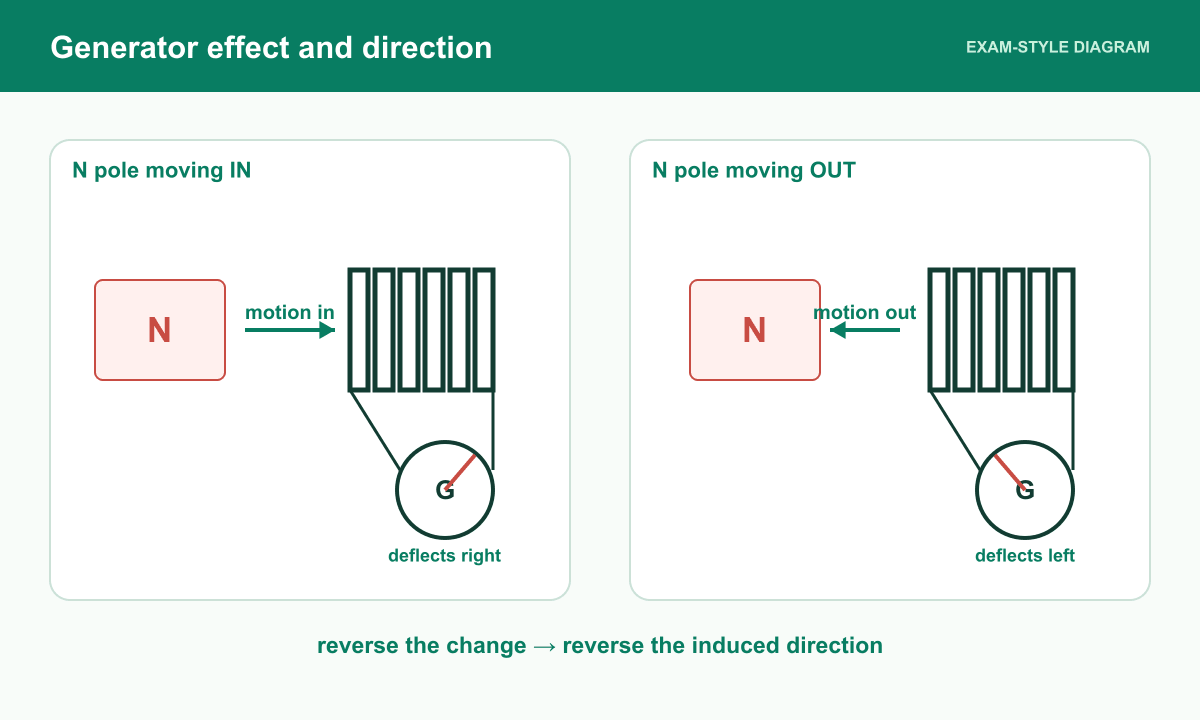 A north pole moving into and out of a coil makes a centre-zero galvanometer deflect in opposite directions.