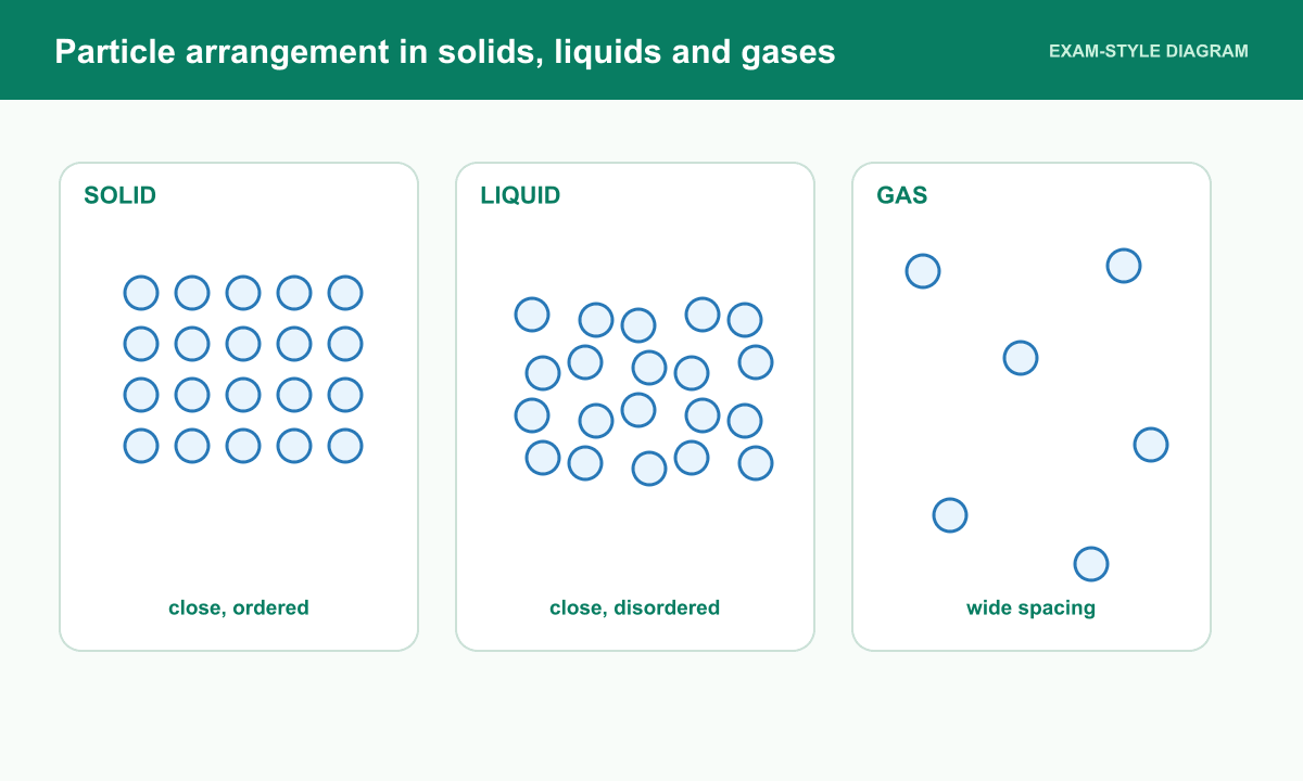 Equal particles are closely ordered in a solid, closely disordered in a liquid and widely spaced in a gas.