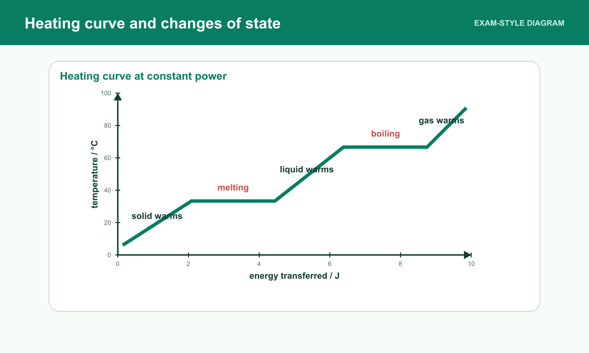 A temperature-energy graph labels solid warming, melting, liquid warming, boiling and gas warming.