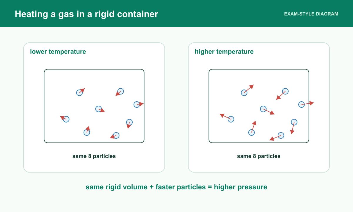 The same number of gas particles in the same volume move faster and collide more forcefully with the walls after heating.