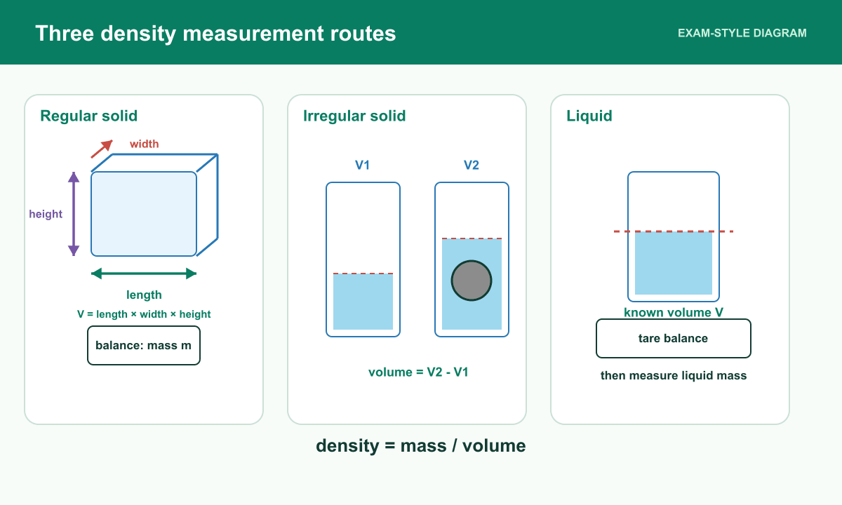 Regular solid, irregular solid and liquid density methods use dimensions, displacement and a known volume respectively.