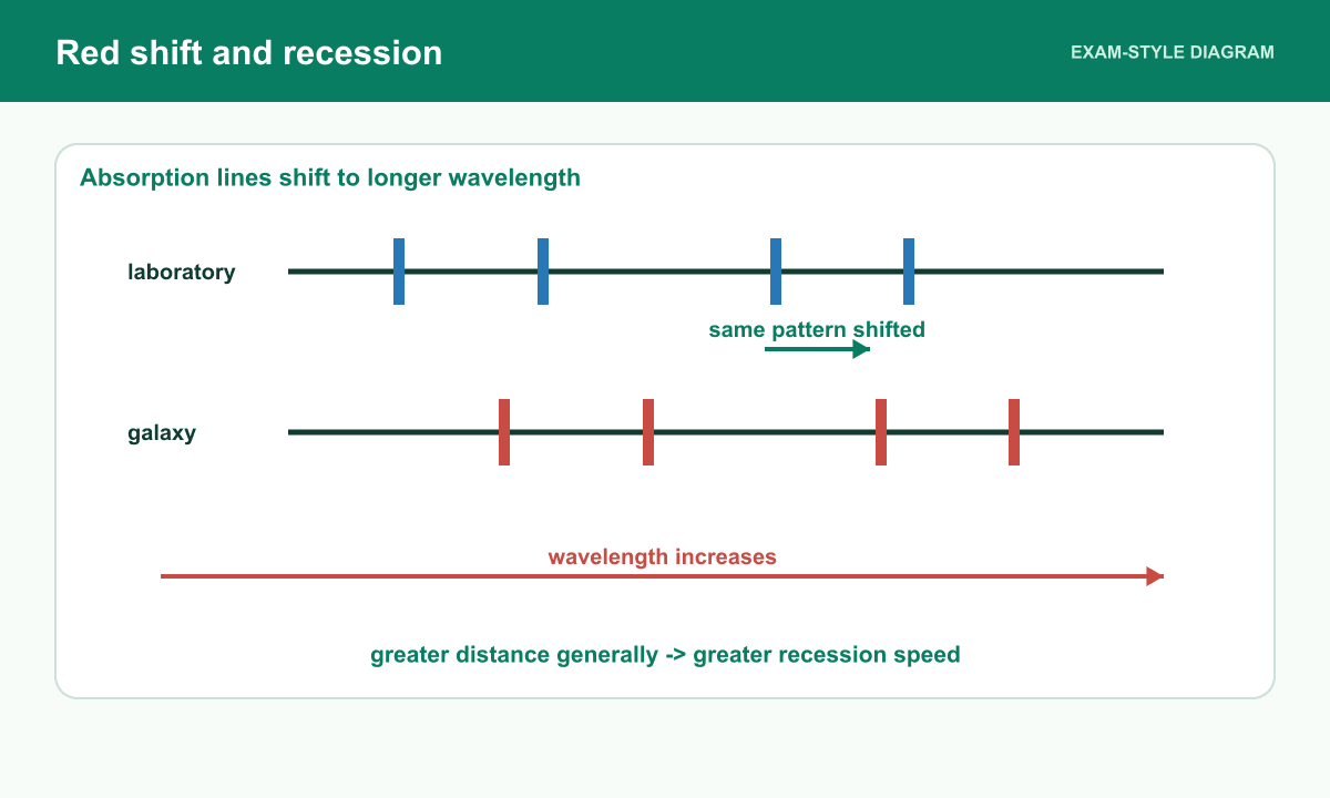 Matching absorption lines from a galaxy are shifted to longer wavelength compared with laboratory lines.