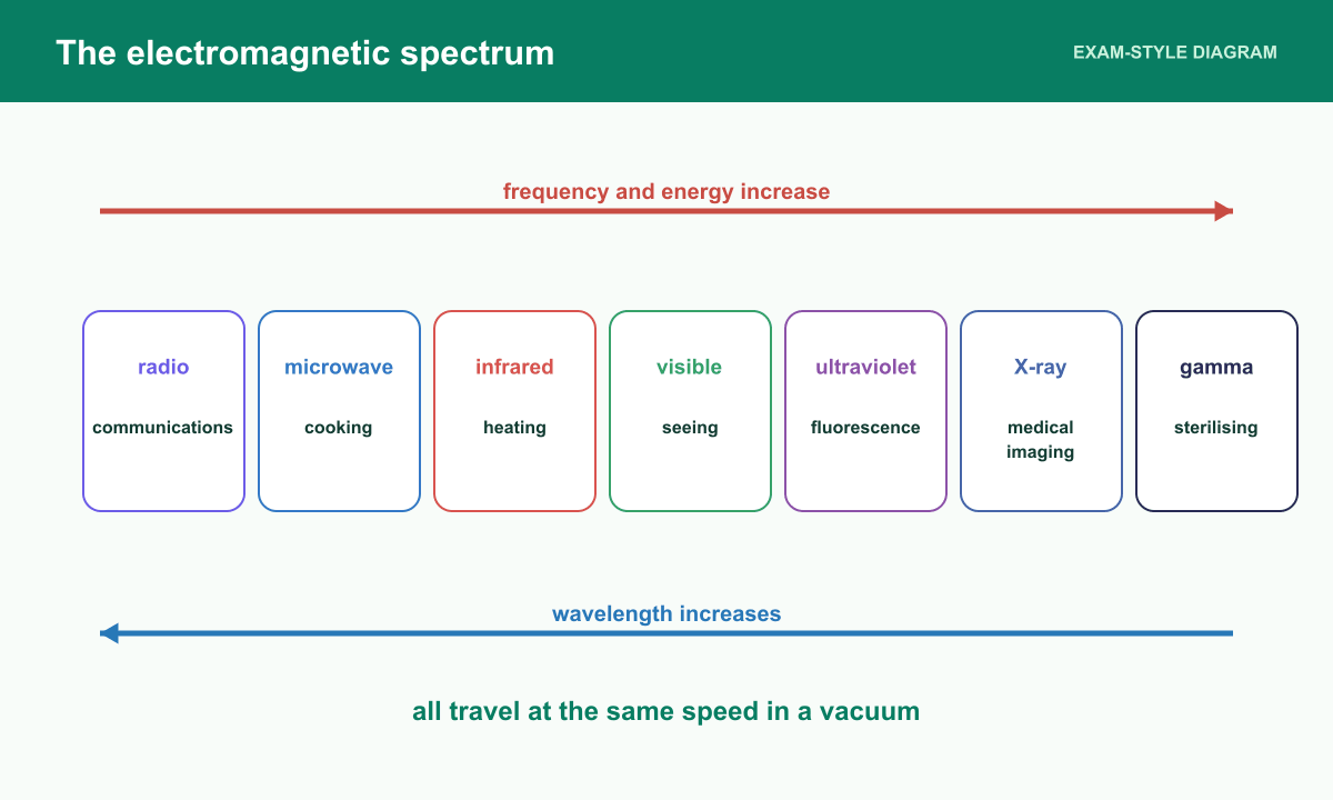 The electromagnetic spectrum runs from radio to gamma with wavelength decreasing and frequency and energy increasing.