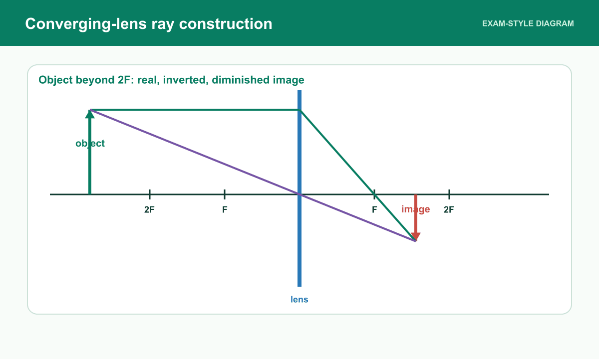 An object beyond twice the focal length forms a real inverted diminished image between F and 2F.