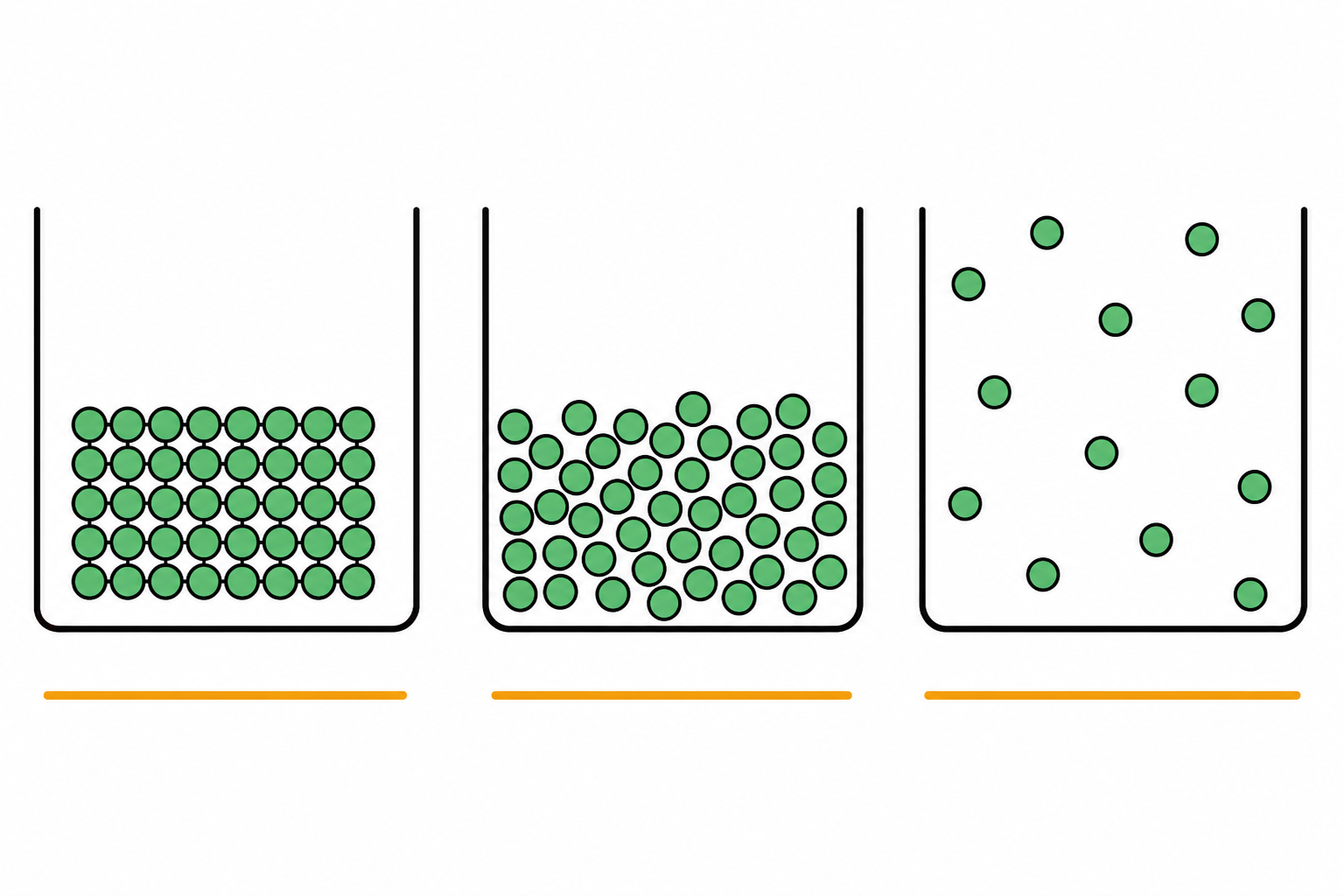 Exam-style particle diagrams comparing a solid, a liquid and a gas
