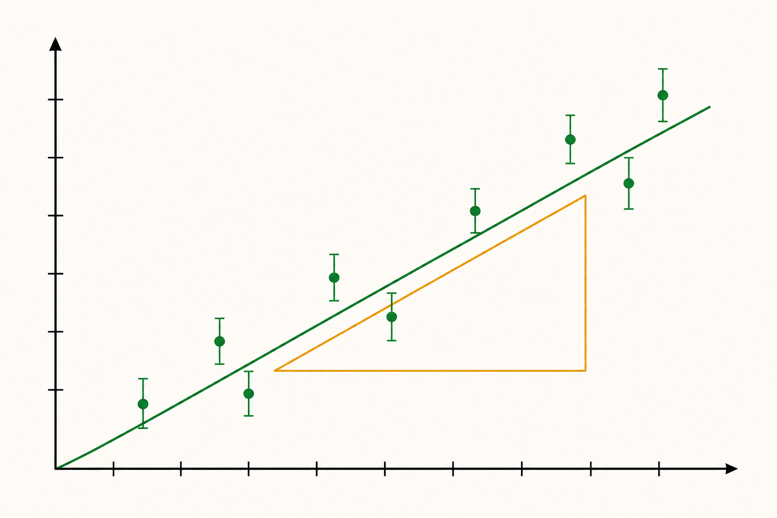 Exam-style graph with labelled axes, line of best fit, gradient triangle and error bars