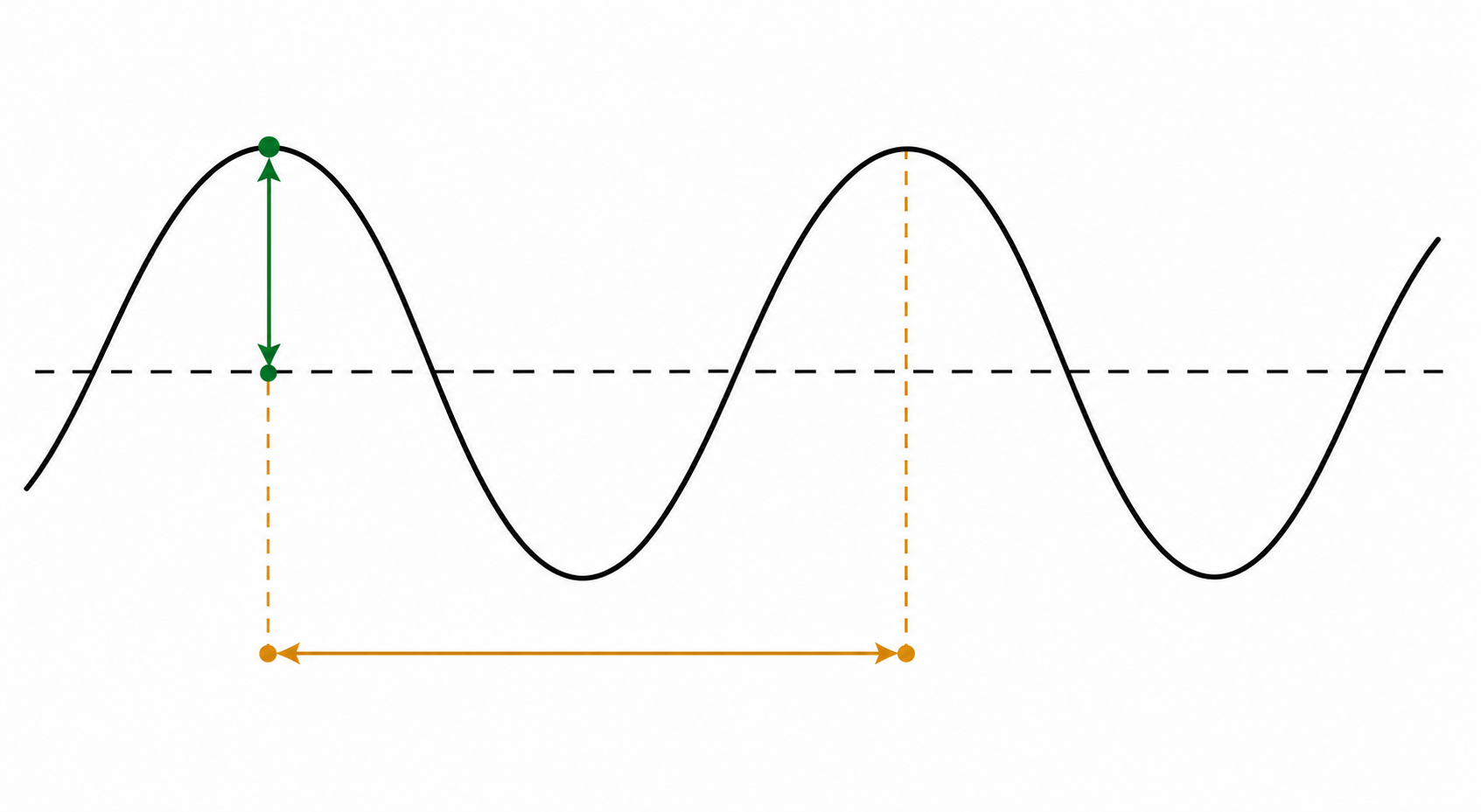 Exam-style wave diagram labelled with wavelength, amplitude and direction of travel