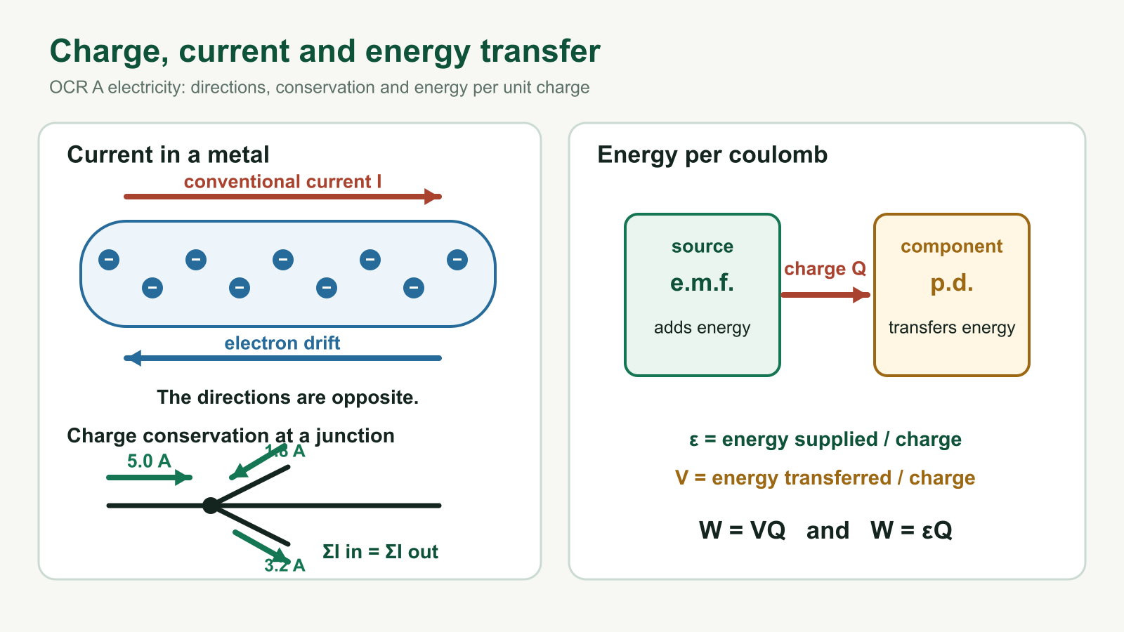 Exam-style diagram comparing conventional current with electron drift and showing charge conservation at a junction