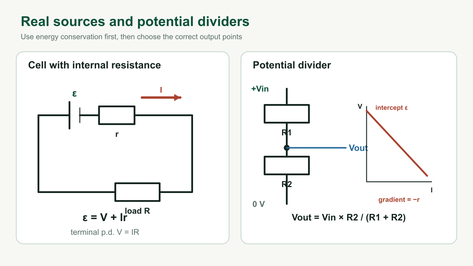 Exam-style diagrams of a cell with internal resistance, a potential divider and a terminal-potential-difference graph