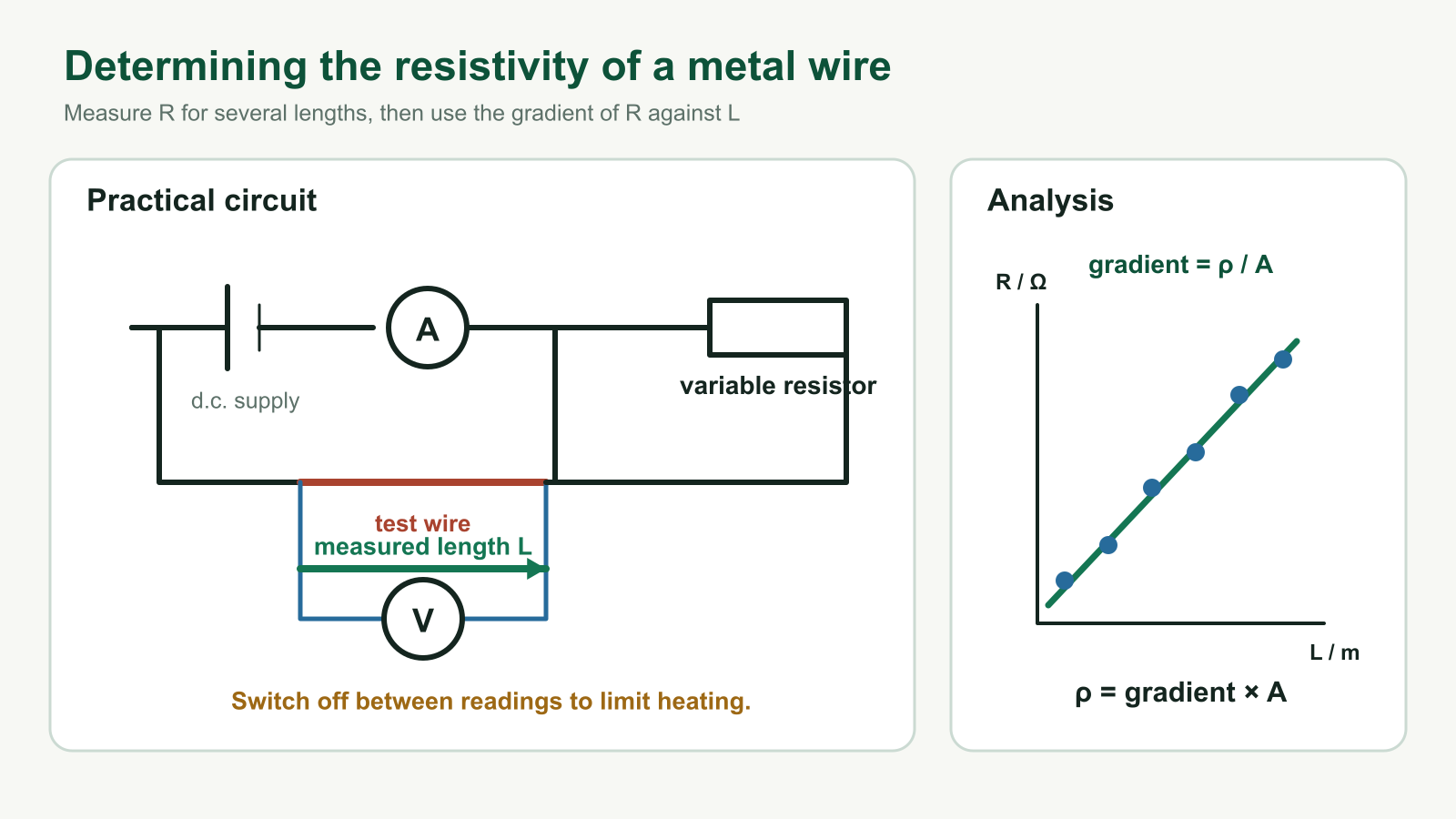 Exam-style circuit and graph for determining the resistivity of a metal wire
